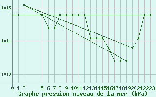 Courbe de la pression atmosphrique pour Nostang (56)