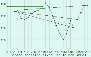 Courbe de la pression atmosphrique pour Le Luc (83)