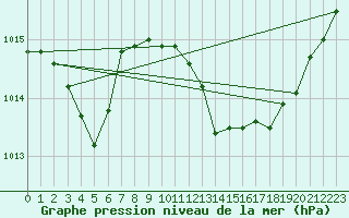 Courbe de la pression atmosphrique pour Lussat (23)