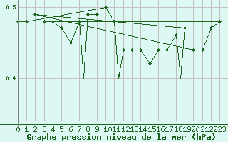 Courbe de la pression atmosphrique pour Namsos Lufthavn