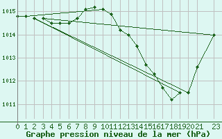 Courbe de la pression atmosphrique pour Sandillon (45)