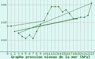 Courbe de la pression atmosphrique pour Saint-Igneuc (22)