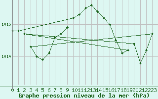 Courbe de la pression atmosphrique pour Six-Fours (83)