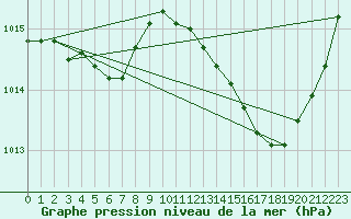 Courbe de la pression atmosphrique pour Aniane (34)