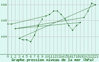 Courbe de la pression atmosphrique pour Six-Fours (83)