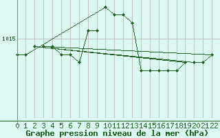 Courbe de la pression atmosphrique pour Capri