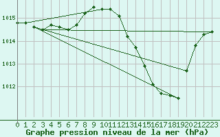 Courbe de la pression atmosphrique pour Nmes - Garons (30)