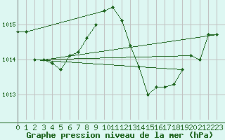 Courbe de la pression atmosphrique pour Gibraltar (UK)