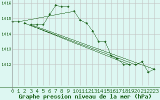 Courbe de la pression atmosphrique pour le bateau AMOUK05