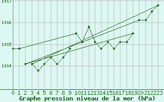 Courbe de la pression atmosphrique pour Fains-Veel (55)