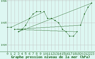 Courbe de la pression atmosphrique pour Waddington