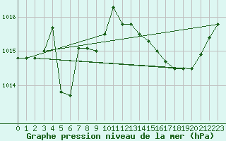 Courbe de la pression atmosphrique pour Ancey (21)