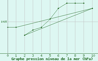 Courbe de la pression atmosphrique pour Verona Boscomantico