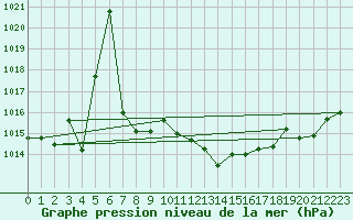 Courbe de la pression atmosphrique pour Baruth