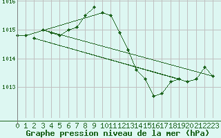 Courbe de la pression atmosphrique pour Siofok