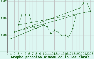 Courbe de la pression atmosphrique pour Curtea De Arges