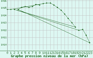 Courbe de la pression atmosphrique pour Glasgow (UK)