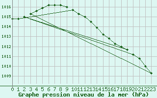 Courbe de la pression atmosphrique pour Hoogeveen Aws