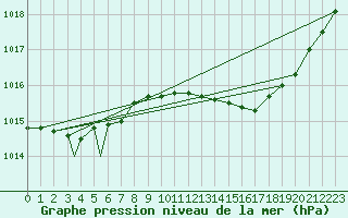 Courbe de la pression atmosphrique pour Odiham