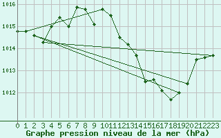 Courbe de la pression atmosphrique pour Morn de la Frontera