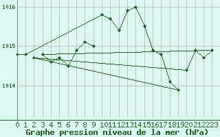 Courbe de la pression atmosphrique pour Cap Corse (2B)