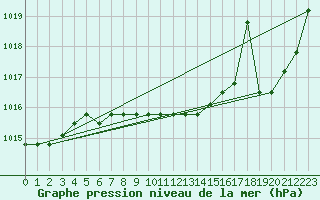Courbe de la pression atmosphrique pour Jonzac (17)