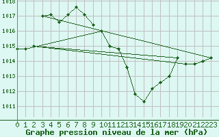 Courbe de la pression atmosphrique pour Chieming