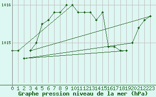 Courbe de la pression atmosphrique pour Grosseto