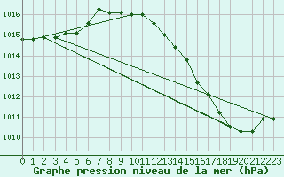 Courbe de la pression atmosphrique pour Nevers (58)