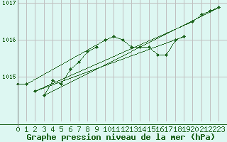 Courbe de la pression atmosphrique pour Ueckermuende