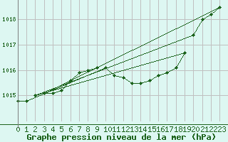 Courbe de la pression atmosphrique pour Herstmonceux (UK)