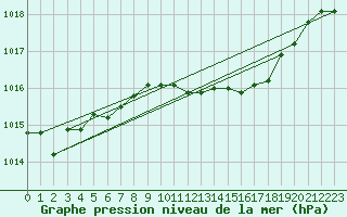 Courbe de la pression atmosphrique pour Trapani / Birgi