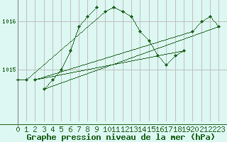 Courbe de la pression atmosphrique pour Kegnaes