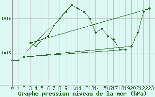 Courbe de la pression atmosphrique pour Dolembreux (Be)