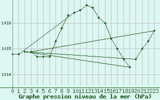 Courbe de la pression atmosphrique pour La Poblachuela (Esp)