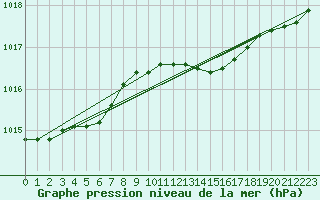 Courbe de la pression atmosphrique pour Lumparland Langnas