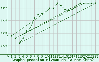 Courbe de la pression atmosphrique pour Lyngor Fyr