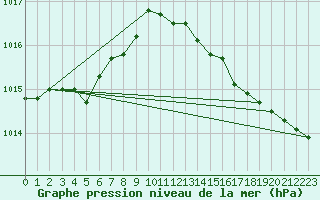 Courbe de la pression atmosphrique pour Dinard (35)