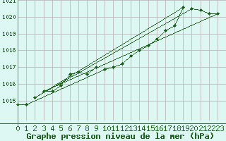 Courbe de la pression atmosphrique pour Oberriet / Kriessern