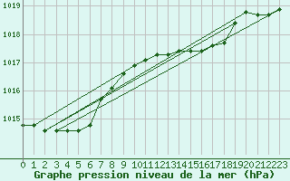 Courbe de la pression atmosphrique pour Capo Caccia