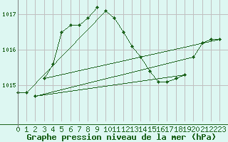 Courbe de la pression atmosphrique pour Kikinda