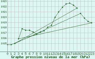 Courbe de la pression atmosphrique pour Missoula, Missoula International Airport