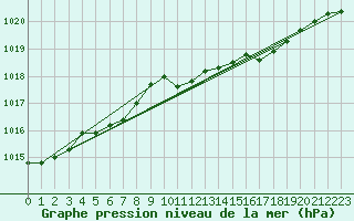 Courbe de la pression atmosphrique pour Bremerhaven