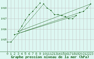Courbe de la pression atmosphrique pour Jomala Jomalaby