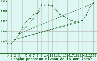 Courbe de la pression atmosphrique pour Sallanches (74)