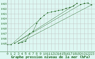 Courbe de la pression atmosphrique pour Gros-Rderching (57)