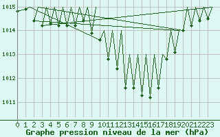 Courbe de la pression atmosphrique pour Zurich-Kloten