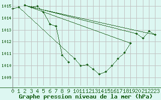 Courbe de la pression atmosphrique pour Aigen Im Ennstal