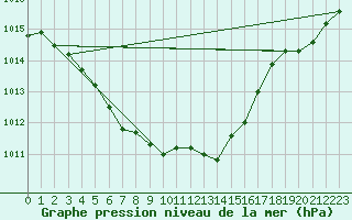 Courbe de la pression atmosphrique pour Nikkaluokta