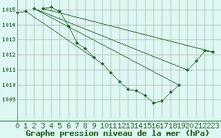 Courbe de la pression atmosphrique pour Leutkirch-Herlazhofen